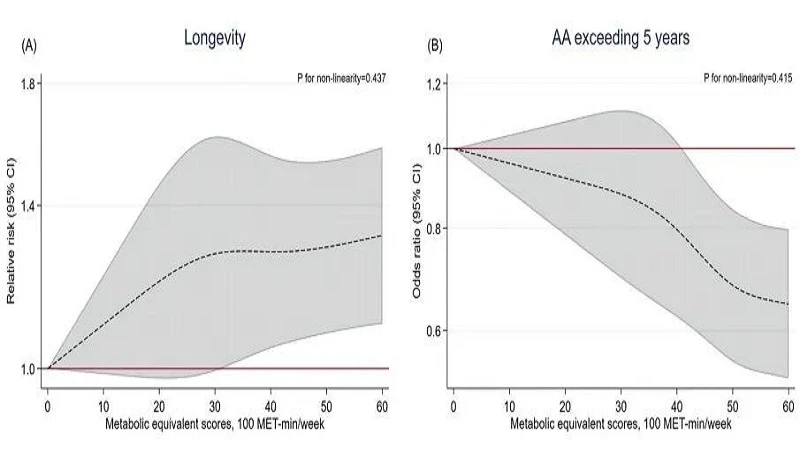 New Approach to Longevity: PPR Can Counteract High-Fat Diets